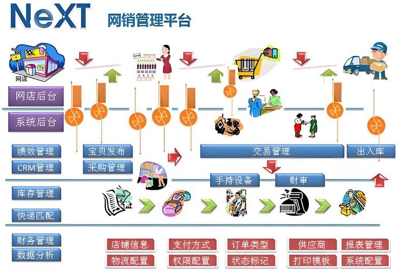 电子商务平台